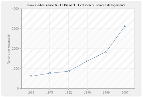 Le Diamant : Evolution du nombre de logements